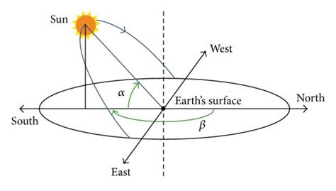 Illustration Of The Solar Angles A Altitude Angle α B Azimuthal