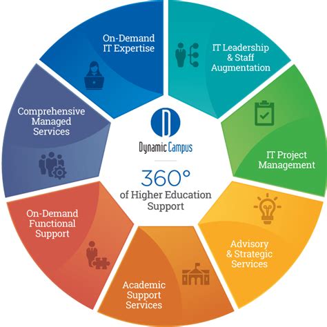 360° of Higher Education Support • Dynamic Campus | Higher education managed services & on ...