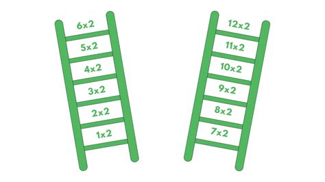 3 Effective Strategies To Teach Your Child Their Times Tables