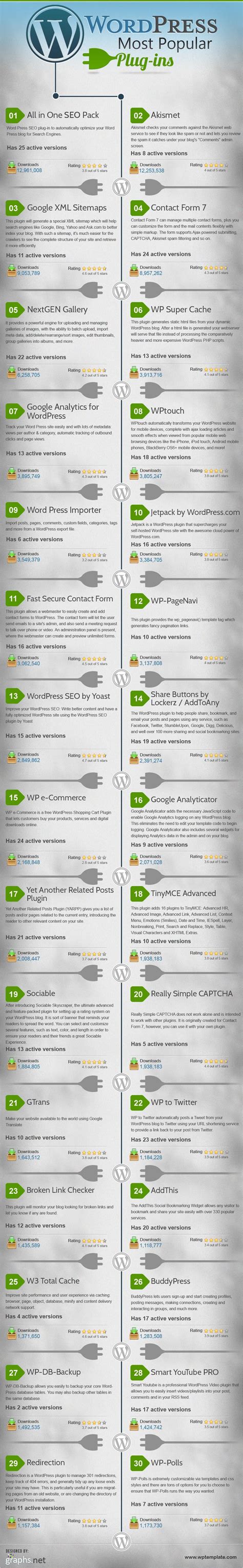 Top 30 Most Popular Wordpress Plugins For Your Blog Infographic