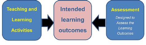A Model Of Outcome Based Education Through Constructive Alignment