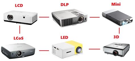 Different Types Of Projectors Types Of Video Projector