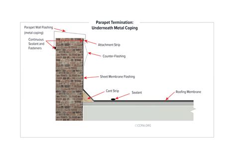 Parapet Termination Underneath Metal Coping Inspection Gallery