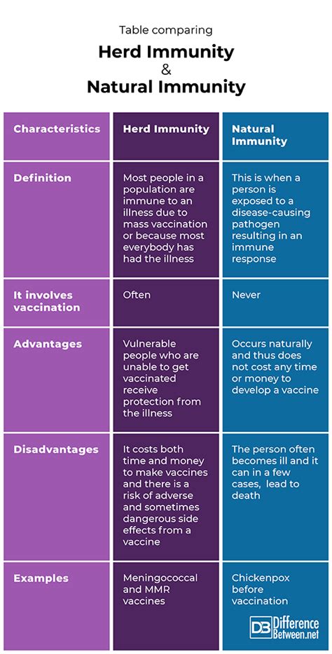I'd bet my house that covid interviews with epidemiologists regarding the degree of herd immunity needed to defeat the coronavirus produced a range of estimates, some of. Difference Between Herd Immunity and Natural Immunity ...
