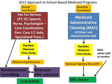 Ppt School Based Medicaid Cost Settlement System Powerpoint