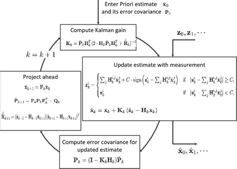 The Modified Kalman Filtering Algorithm Download Scientific Diagram