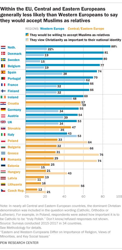 in eu there s an east west divide over minorities gay marriage national identity pew