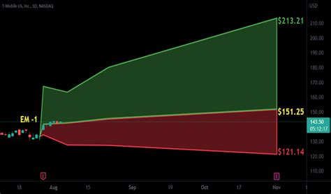 Tmus Stock Price And Chart Nasdaq Tmus Tradingview