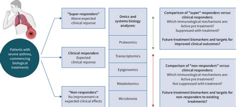 The 3tr Asthma Biologics Study 3tr Abc Identifying Novel Treatment