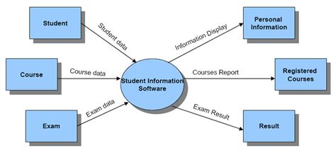 Level 0 Dfd For Students Information Software Download Scientific Diagram