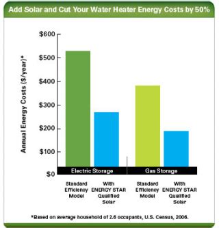 estimating  cost  energy efficiency   solar water