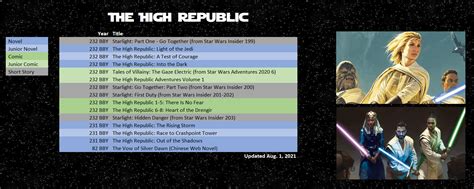 The Complete Star Wars Canon Timeline August 2021 Edition R