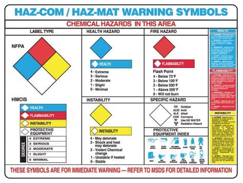 Accuform Signs Hazmat Warning Label Poster 18h X 24 Inwfacility