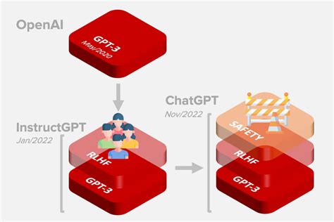 What Is The Difference Between Instructgpt And Chatgpt