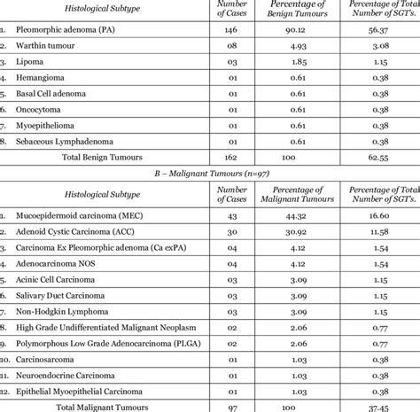 Histological Categorization Of Various Benign And Malignant Salivary Download Table