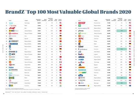 Top 100 Most Valuable Global Brands 2022 Dutch East India Trading