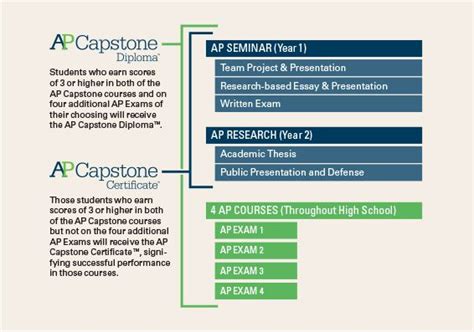 Ap Capstone Innovative Diploma Program College Board Ap Exams Seminar