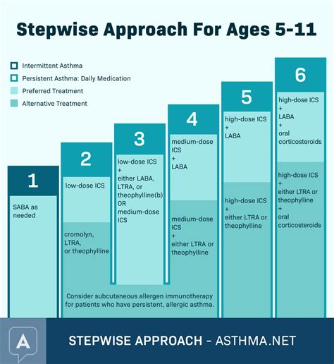 Asthma Treatment Steps Prevention And Control Medications