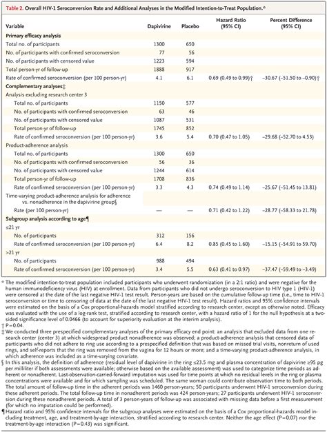 Safety And Efficacy Of A Dapivirine Vaginal Ring For Hiv Prevention In