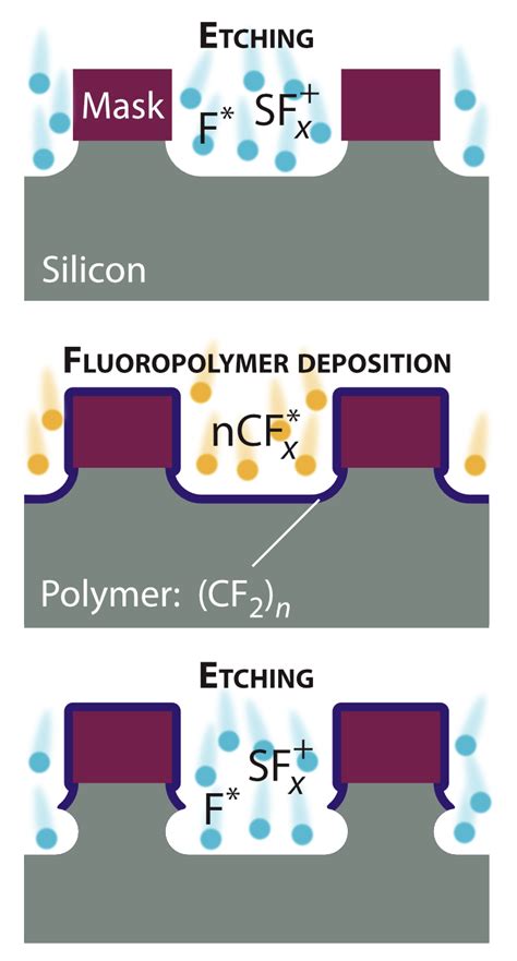 Bosch Polymer Removal Comparison NanoFAB