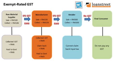 This is imposed on services as well as goods meant for domestic consumption. GST In Malaysia Explained