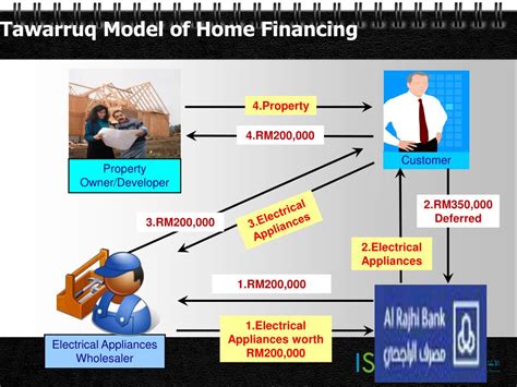 Case of arab malaysian finance berhad vs taman ihsanjaya (2008) the bba in house financing, is regarded as a loan transaction andnot a sale and purchase transaction bba prescribed that if the borrower defaulted on the loan, thedefaulting borrower is to repay to the bank the whole total of the saleprice bba. PPT - Applied Shariah in Financial Transactions PowerPoint ...
