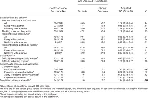 Sexual Activities Functioning And Concerns In Cancer Survivors And