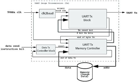 The uart full form is universal asynchronous receiver/transmitter, and it is an inbuilt ic within a microcontroller but not like a. A detailed block diagram of the UART transmitter (Tx ...