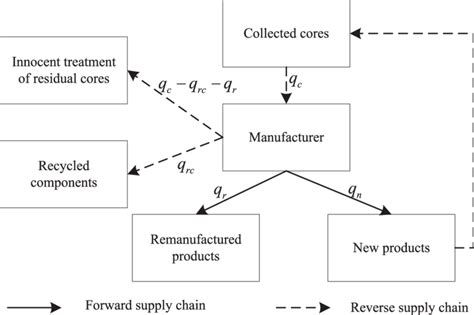 Closed Loop Supply Chain Operations Flowchart Download Scientific