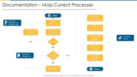 Iso 9001 Documentation Map Current Processes Presentation Graphics