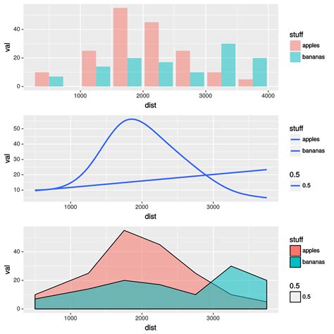 R Smoothing Binned Data In Barplots With Ggplot Stack Overflow 31992