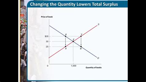 Chapter 4 Consumer And Producer Surplus Youtube