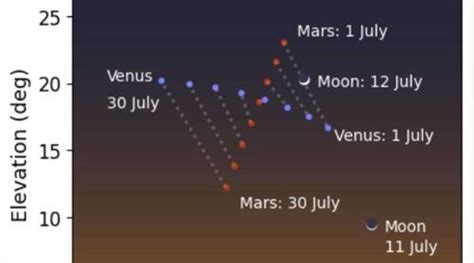 ¿a Qué Hora Se Podrá Observar La Conjunción Entre Venus Y Marte