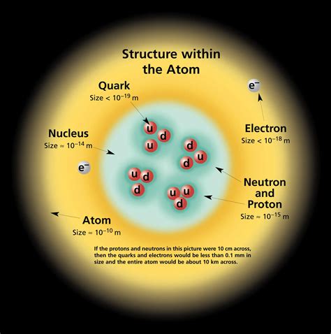 Atomic And Nuclear Physics Definition And Applications Nuclear