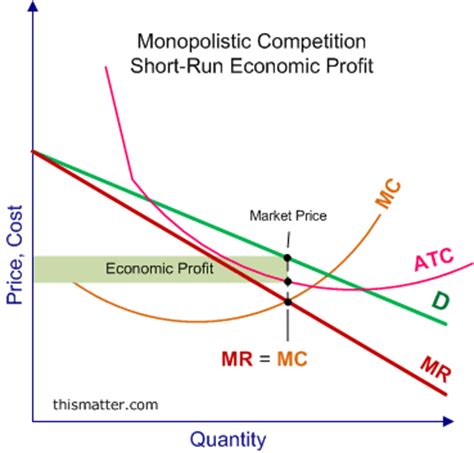 Monopolistic Competition: Short-Run Profits and Losses, and Long-Run ...