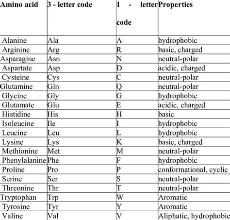 Properties And Letter Codes For Amino Acids Download Table