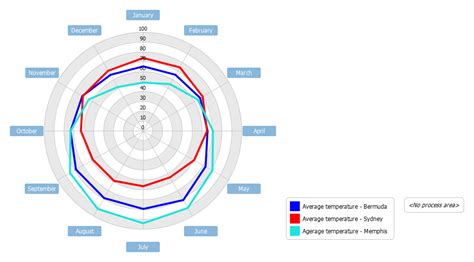 The relative position and angle of the axes is typically uninformative, but various heuristics. Radar Chart Example: Average Monthly Temperatures - Visual ...