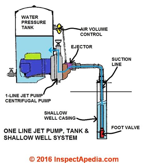 Lost Well Pump Prime How To Diagnose And Repair Repeated Loss Of Well
