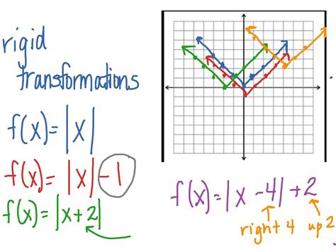 The Math Blog Transformations Of Functions Ab6