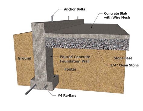 The Three Types Of Concrete Foundations Services Used In ...
