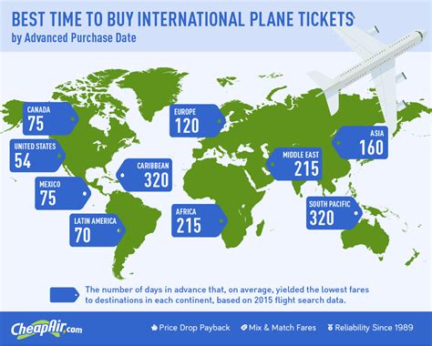 The Best Time to Buy an International Flight