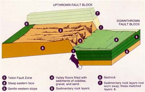 Types And How Mountains Are Formed For Kids Owlcation