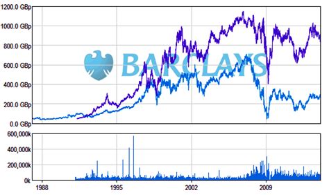 Barclays share forecast for tomorrow, week and month. The Joyful Investor