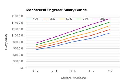 Are You Compensated Like The Top 1 Of Engineers Michael Strejcek