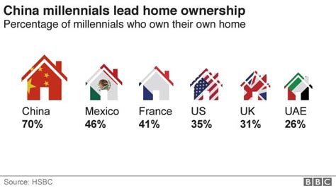 The Country Where Of Millennials Are Homeowners BBC News
