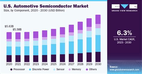 Automotive Semiconductor Market Size Share Report 2030