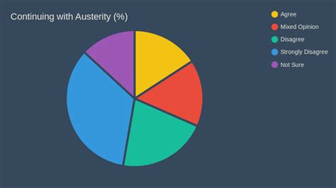 Continuing With Austerity Pie Chart Chartblocks