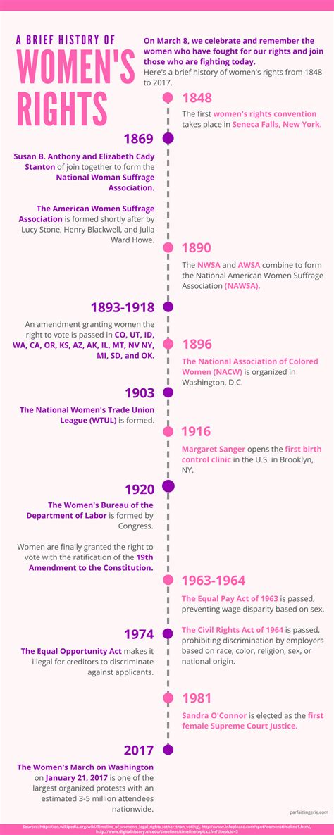 a brief history of women s rights blog