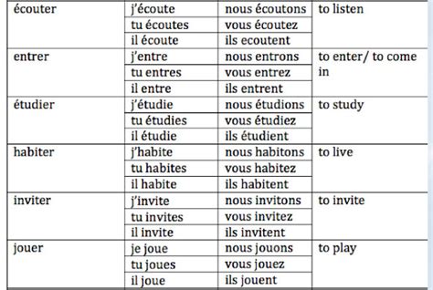 French Verb Conjugation Table Les Baux De Provence