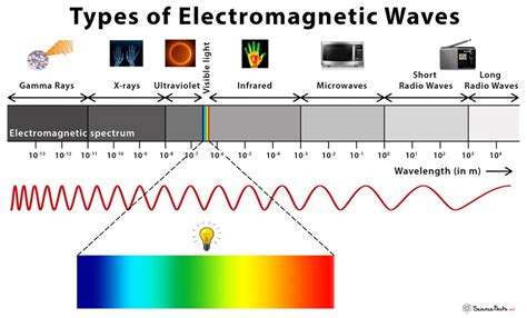 Electromagnetic waves: Definition, Propagation, and Types